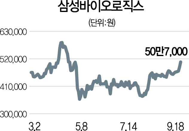 '삼바' 4개월만에 50만원대 회복