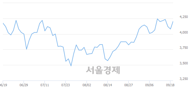 <코>원풍물산, 전일 대비 7.48% 상승.. 일일회전율은 1.35% 기록