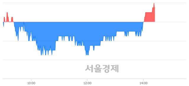 <코>서울옥션, 장중 신고가 돌파.. 14,050→14,100(▲50)