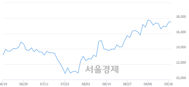 <코>에스티큐브, 전일 대비 7.43% 상승.. 일일회전율은 1.33% 기록