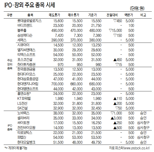 [표]IPO·장외 주요 종목 시세(9월 19일)