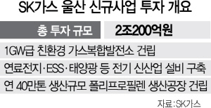 울산에 2조규모 가스 발전소·공장 짓는다