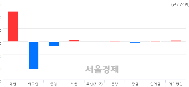 [마감 시황]  외국인과 기관의 동반 매도세.. 코스닥 826.91(▼4.94, -0.59%) 하락 마감