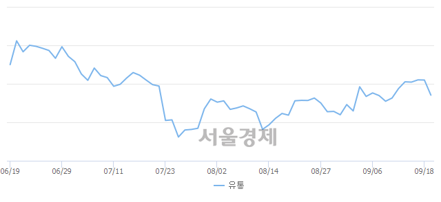 오후 12:00 현재 코스닥은 43:57으로 매수우위, 매수강세 업종은 운송업(1.15%↓)