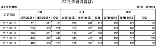 기간자금유출입 현황/금융투자협회=연합뉴스