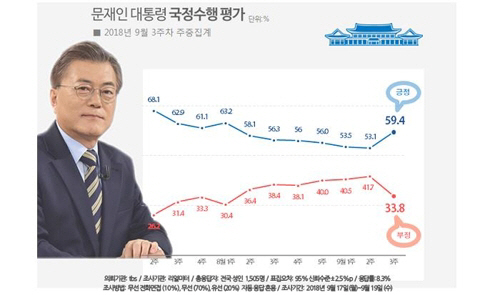 '남북회담 효과'…文대통령 국정지지율 59.4%로 급반등