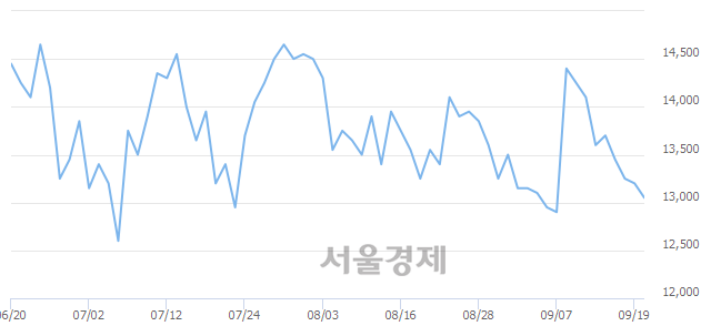 <유>태영건설, 매수잔량 469% 급증