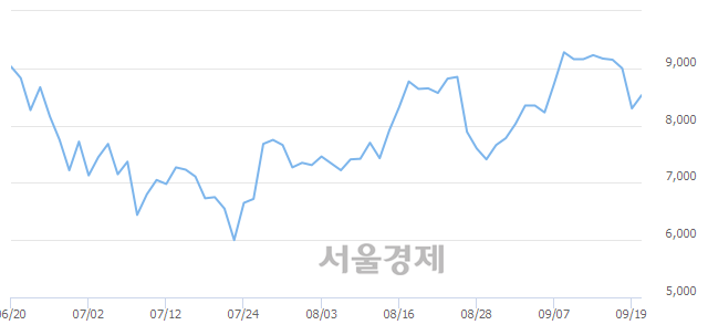 <코>이화공영, 매수잔량 353% 급증