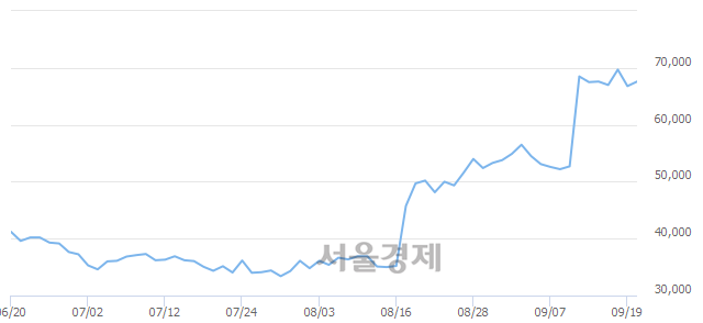 <코>녹십자셀, 3.74% 오르며 체결강도 강세 지속(186%)