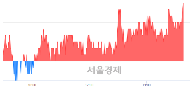 <코>서울전자통신, 3.14% 오르며 체결강도 강세 지속(114%)
