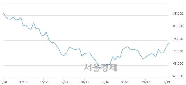 <유>한국금융지주, 3.33% 오르며 체결강도 강세 지속(278%)