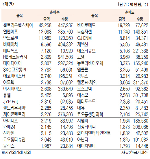 [표]코스닥 기관·외국인·개인 순매수·도 상위종목(9월 20일)
