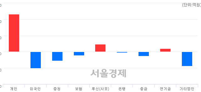 [마감 시황]  외국인과 기관의 동반 매도세.. 코스닥 821.13(▼5.78, -0.70%) 하락 마감