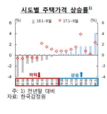 시도별 주택가격 상승률/한국감정원=연합뉴스
