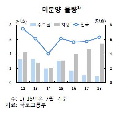 미분양 물량/국토교통부=연합뉴스
