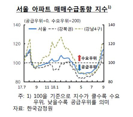 서울 아파트 매매구습동향 지수/한국감정원=연합뉴스