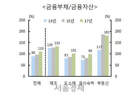 자영업자 자산대비 부채규모/한국은행=연합뉴스