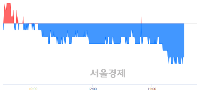 <코>휴비츠, 장중 신저가 기록.. 11,100→10,950(▼150)