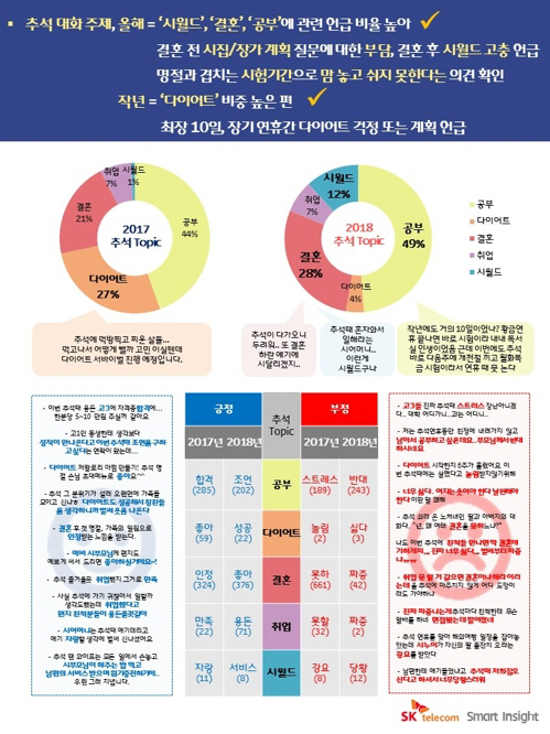 명절 가족 모임에서 피하고 싶은 대화 주제로 결혼, 공부 등이 꼽혔다./SK텔레콤=연합뉴스