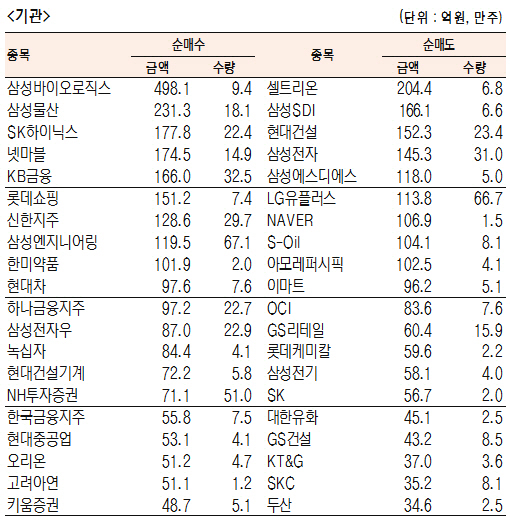 [표]유가증권 기관·외국인·개인 순매수·도 상위종목(9월 20일-최종치)