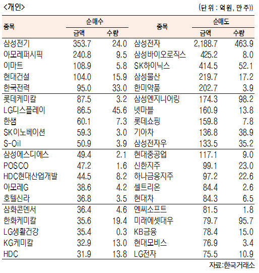 [표]유가증권 기관·외국인·개인 순매수·도 상위종목(9월 20일-최종치)