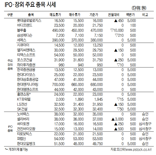 [표]IPO·장외 주요 종목 시세(9월 20일)