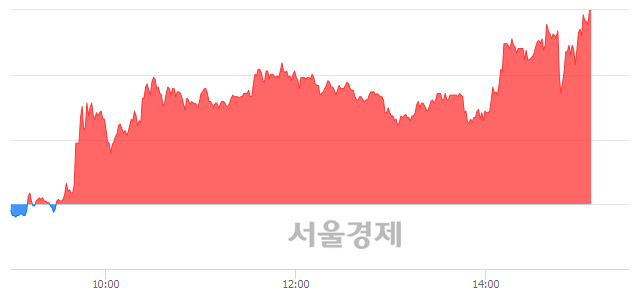<코>경창산업, 상한가 진입.. +29.88% ↑
