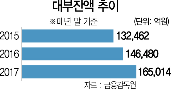 2115A11 대부잔액 추이