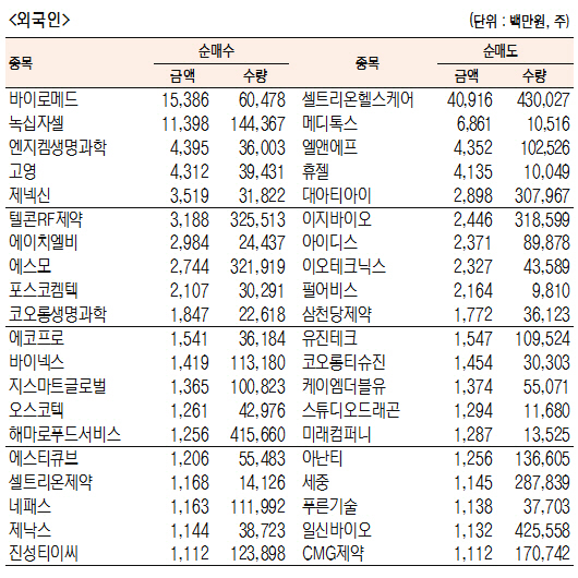 [표]코스닥 기관·외국인·개인 순매수·도 상위종목(9월 20일-최종치)