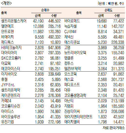 [표]코스닥 기관·외국인·개인 순매수·도 상위종목(9월 20일-최종치)