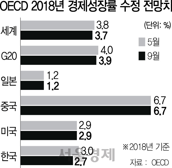 OECD '韓 올해 성장률 3.0%→2.7%로'