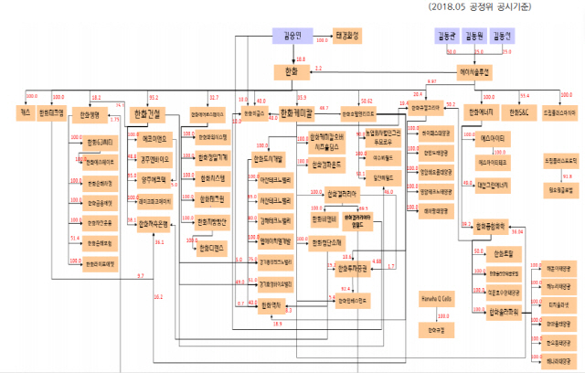 한화그룹지배구조. /대신경제연구소