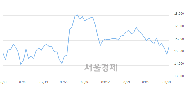 <코>엠씨넥스, 전일 대비 16.16% 상승.. 일일회전율은 1.52% 기록