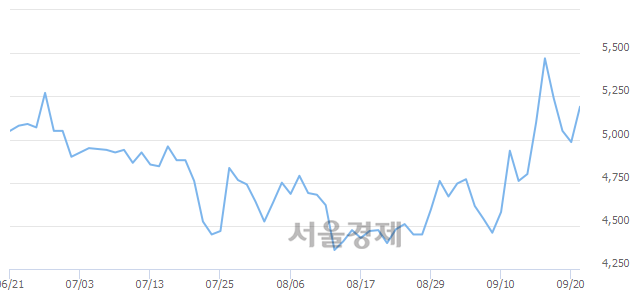 <코>성우테크론, 전일 대비 7.52% 상승.. 일일회전율은 1.32% 기록