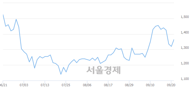 <유>영흥철강, 3.03% 오르며 체결강도 강세 지속(299%)