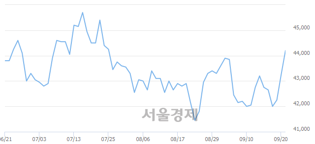 <유>신한지주, 매수잔량 368% 급증