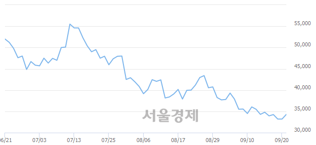 <코>아프리카TV, 3.16% 오르며 체결강도 강세 지속(230%)