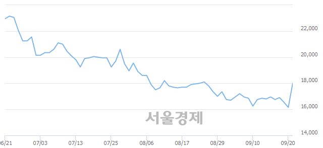 <유>롯데관광개발, 전일 대비 7.12% 상승.. 일일회전율은 0.74% 기록