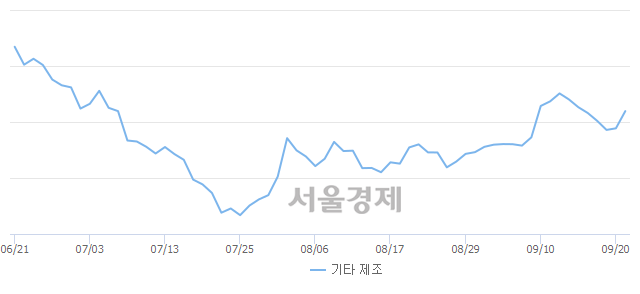 기타 제조업(+2.30%↑)이 강세인 가운데, 코스닥도 상승 흐름(+0.52%↑)