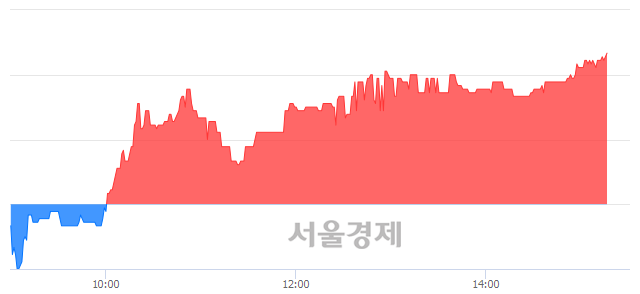<코>한국코퍼레이션, 전일 대비 7.02% 상승.. 일일회전율은 1.11% 기록