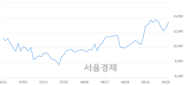 <유>성신양회, 전일 대비 7.48% 상승.. 일일회전율은 3.72% 기록