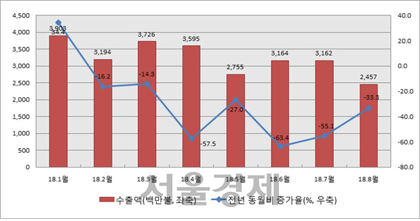 경남지역 수출 전년 동원비   /자료제공=한국무역협회