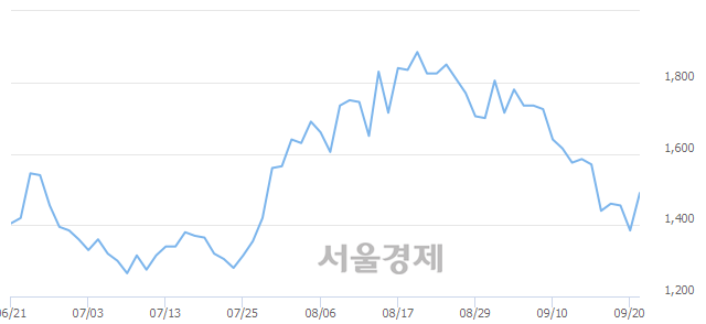 <코>ITX엠투엠, 전일 대비 9.03% 상승.. 일일회전율은 0.61% 기록