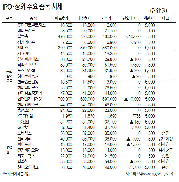 [표]IPO·장외 주요 종목 시세(9월  21일)