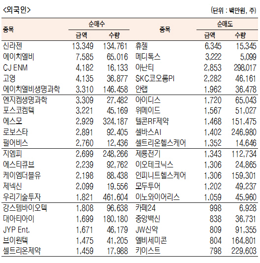 [표]코스닥 기관·외국인·개인 순매수·도 상위종목(9월 21일-최종치)