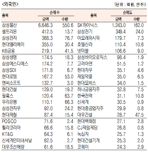 [표]유가증권 기관·외국인·개인 순매수·도 상위종목(9월 21일-최종치)