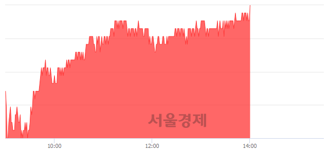 <유>한국가스공사, 3.00% 오르며 체결강도 강세 지속(298%)