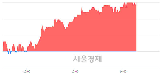 <코>큐로컴, 4.55% 오르며 체결강도 강세 지속(154%)