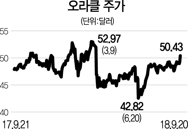 [글로벌 HOT스톡-오라클] '클라우드 사업' 속도가 성장세 지속 열쇠