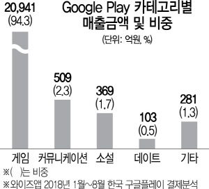 1915A14 Google Play 카테고리별